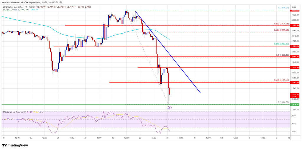 Ethereum Price Dumps To ,700, Bulls Scramble To Defend Support Ethereum Price Dumps To ,700, Bulls Scramble To Defend Support