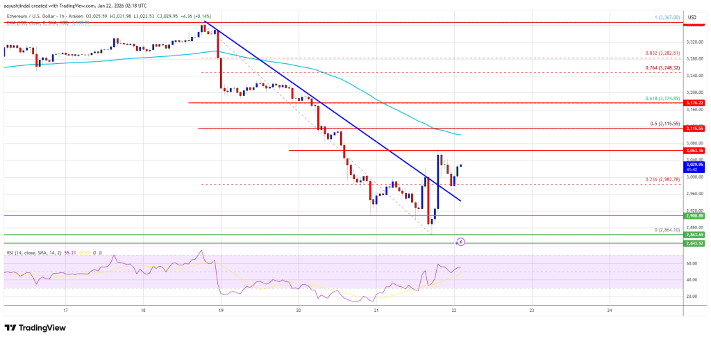 Ethereum Price Attempts Bounce While ,000 Separates Bulls And Bears
