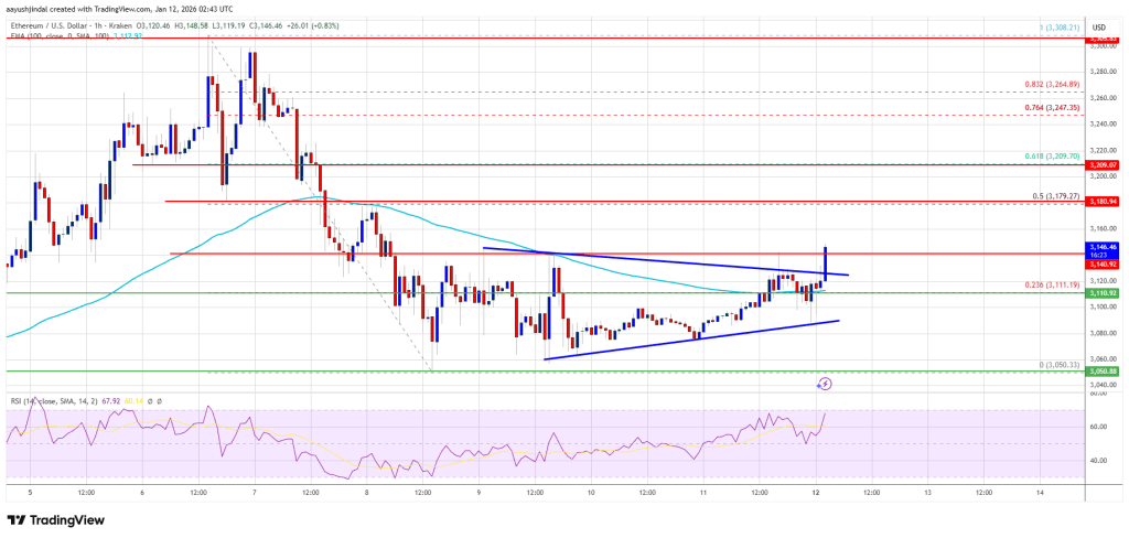 Ethereum Price Builds Momentum, But Follow-Through Is the Real Test