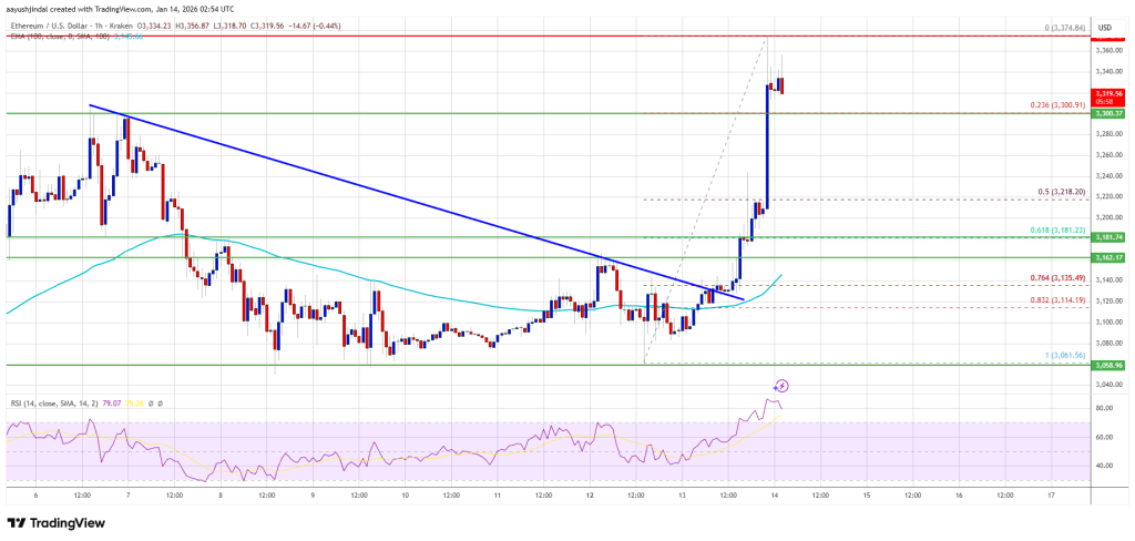 Ethereum Price Rips Higher by 8%, Forcing Bears to Reassess