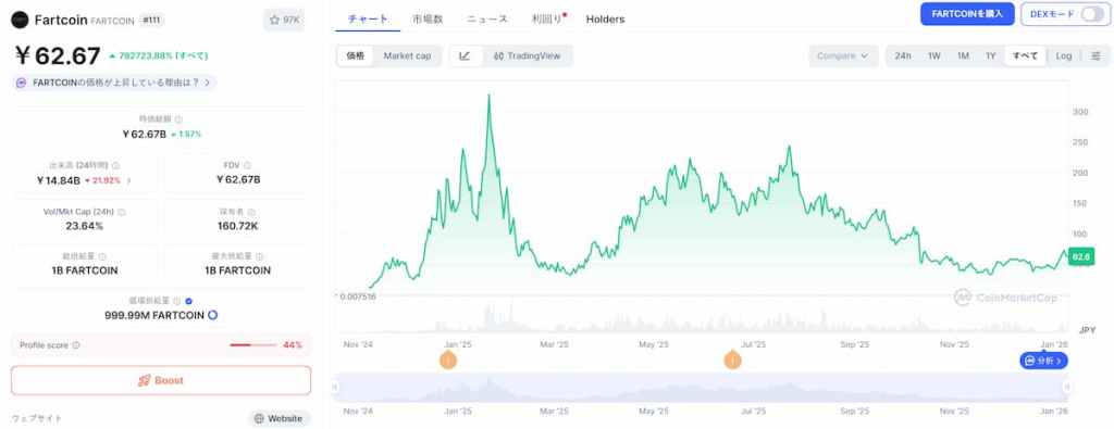 Fartcoin 価格