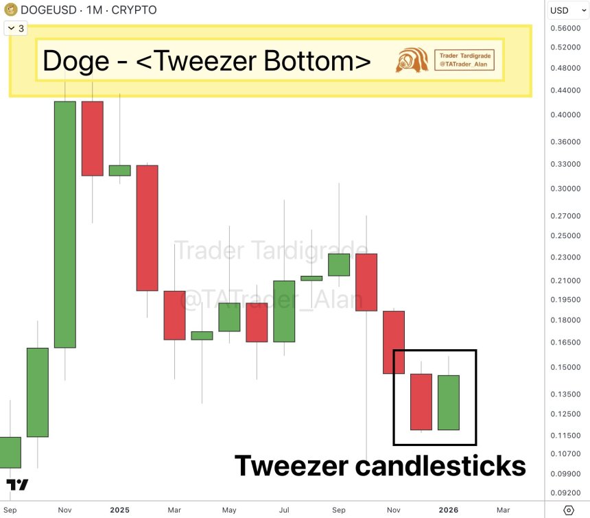 Dogecoin Prepares For Major Recovery As Bullish Momentum Builds – Here’s The Target