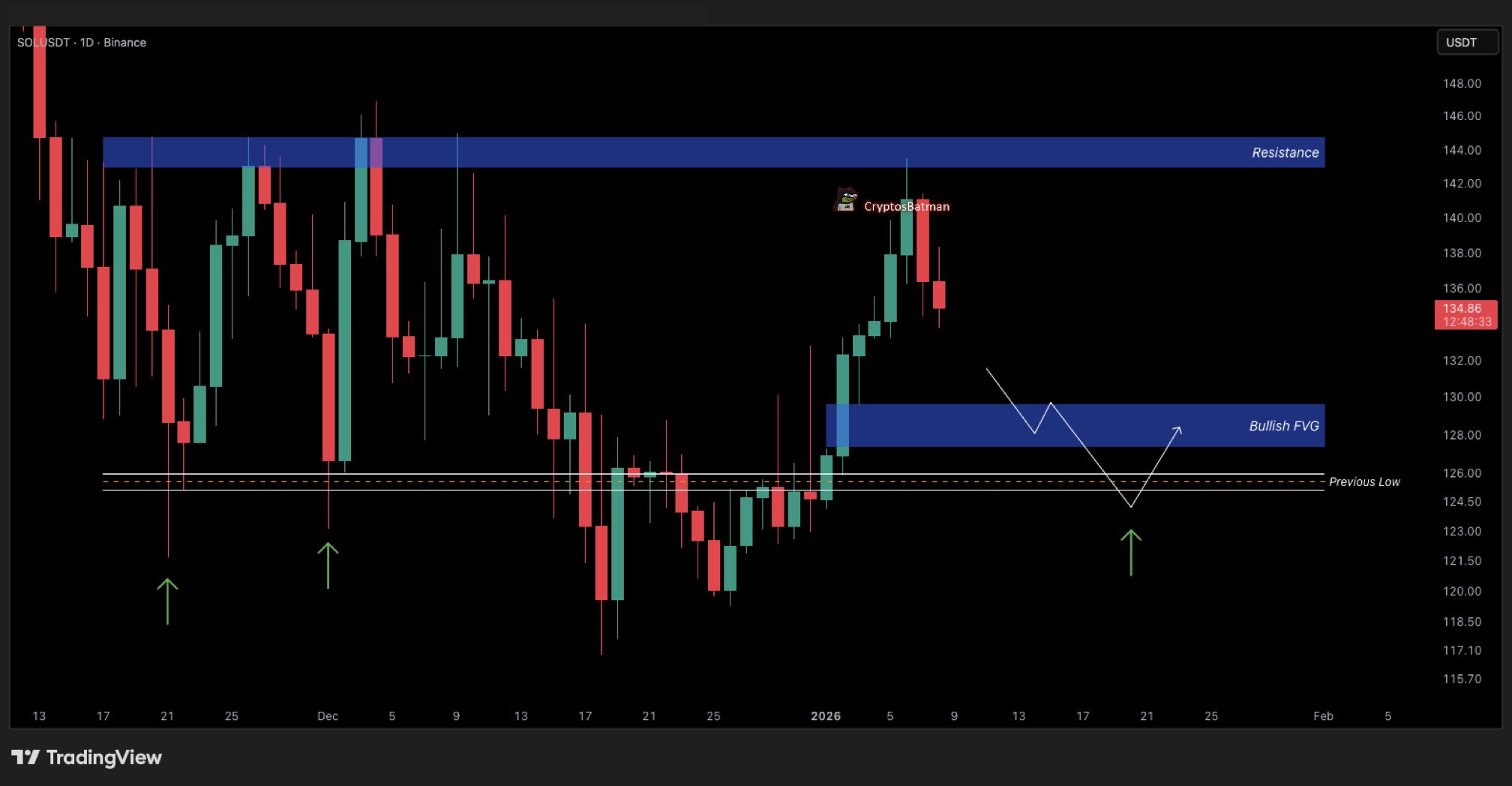 Crypto visualization chart
