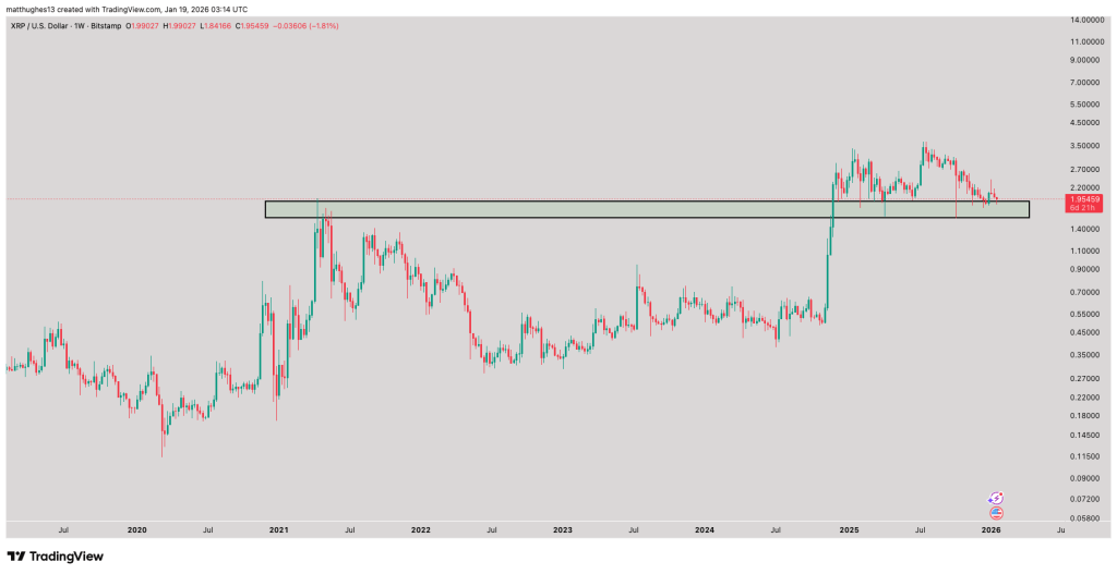 XRP Weekly Chart: Classic 2021 Breakout Retest