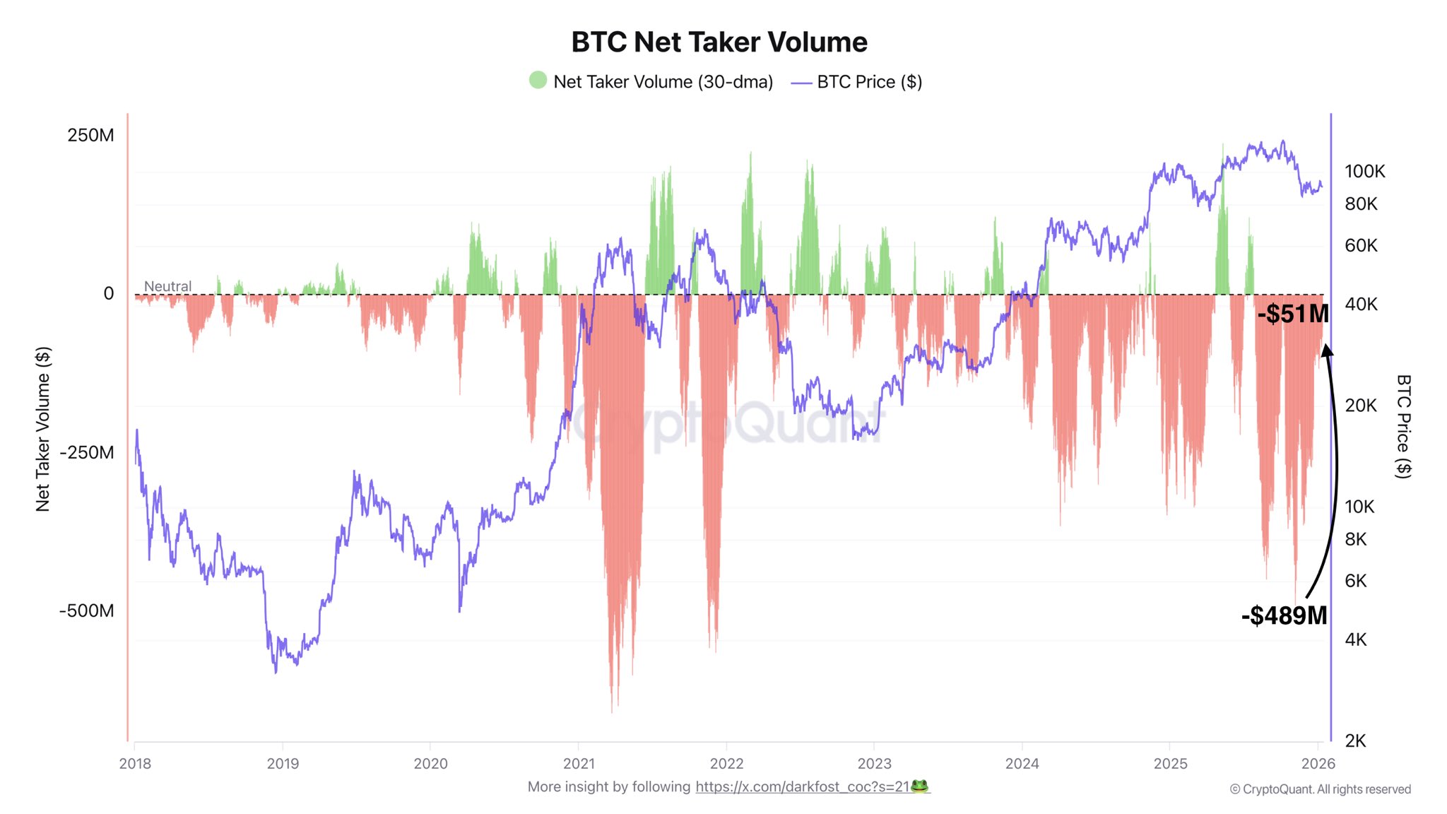 Net Taker Volume Chart