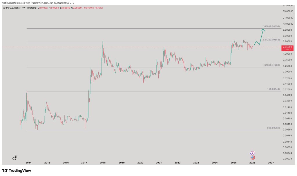 The XRP weekly chart has a target of 2.618 Fib
