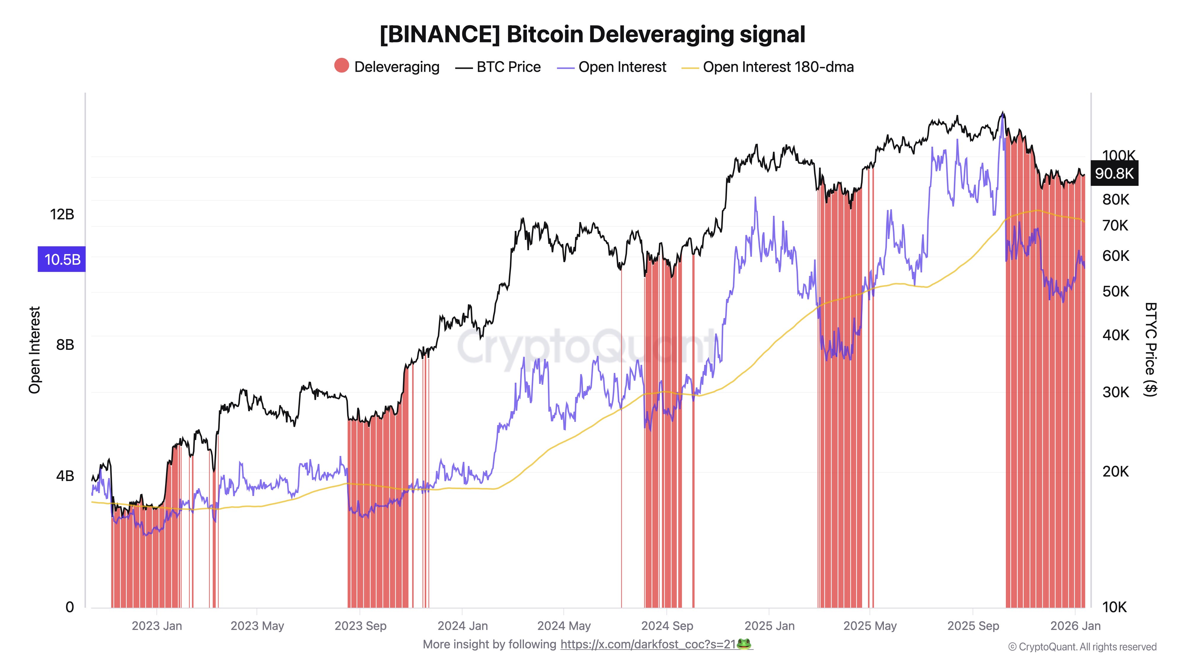 Señal de desapalancamiento de Bitcoin