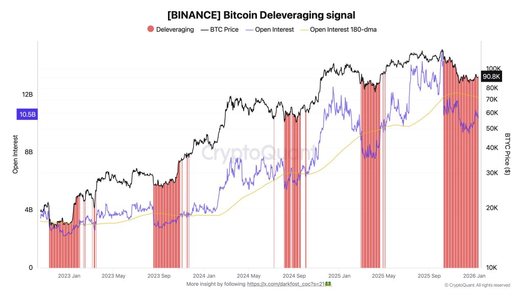 Bitcoin Futures Flush 31% Of Open Interest As Bottom Thesis Takes Shape