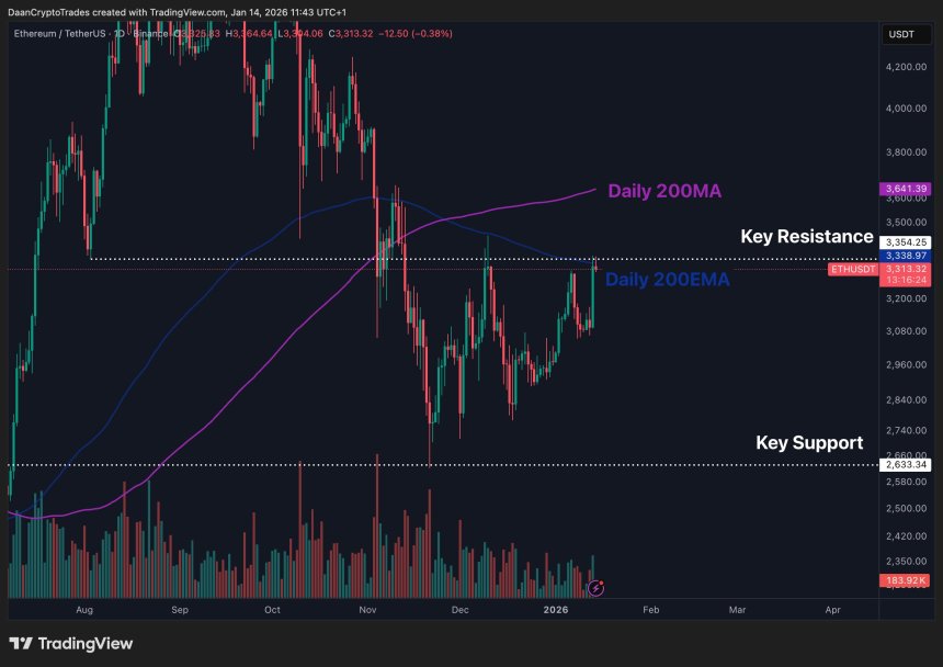 Analyst Says It’s Time For Ethereum’s ‘Big Test’ – Is ETH Season Loading?