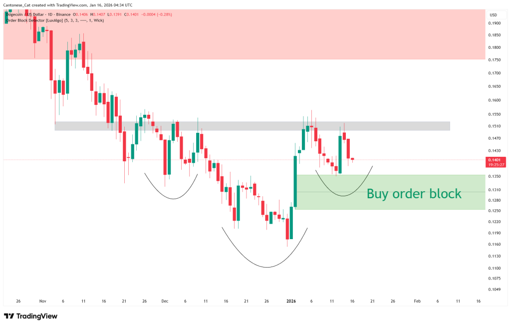 Dogecoin Flirts With An Inverse Head And Shoulders: $0.15 Break Is The Trigger