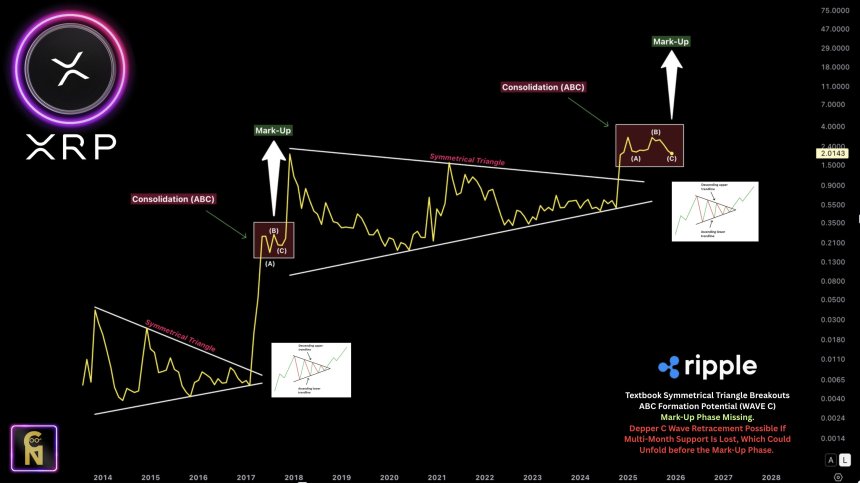 XRP To Repeat Its 2017 Playbook? Analyst Forecasts 1,250% Expansion