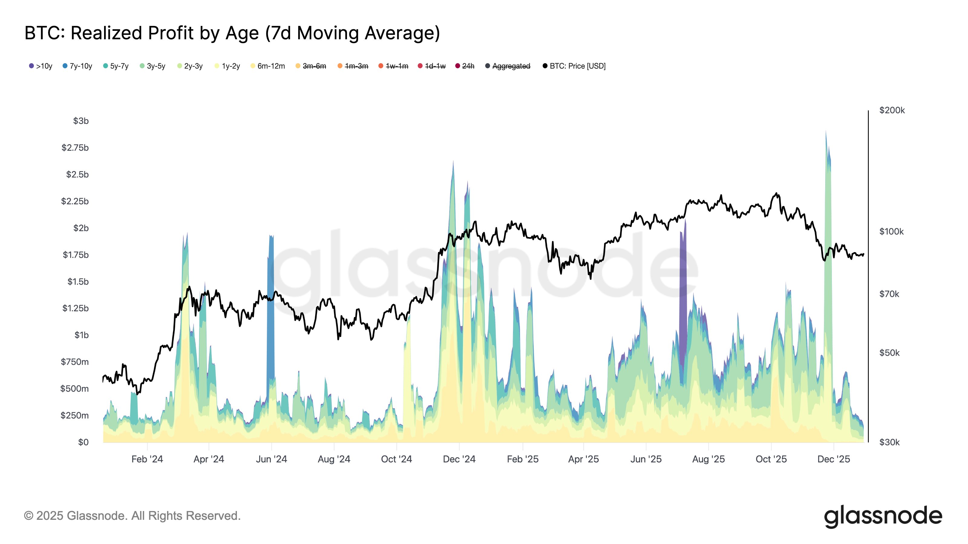 Bitcoin Realize Price by Age