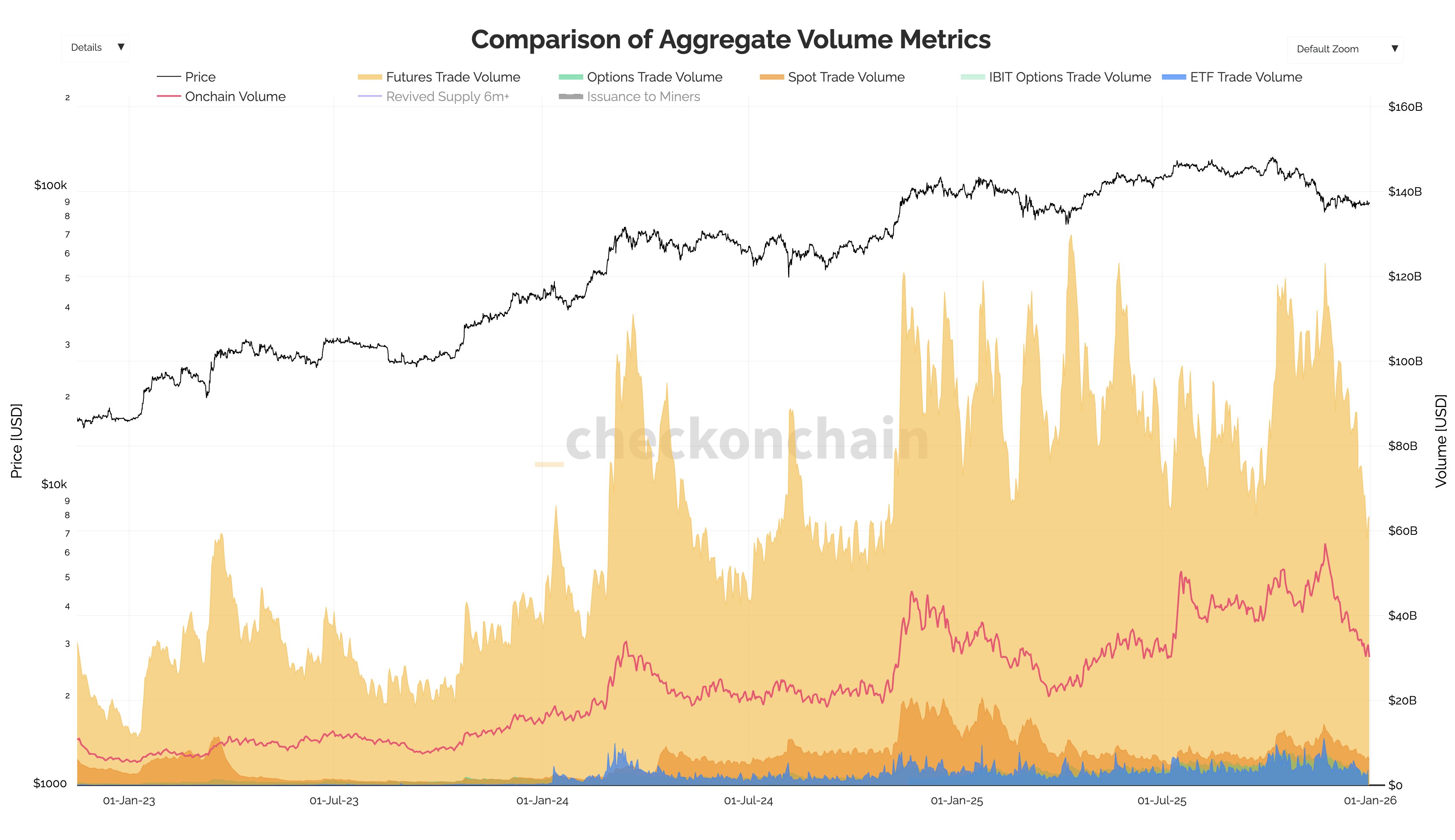 Comparación de métricas de volumen agregado de Bitcoin