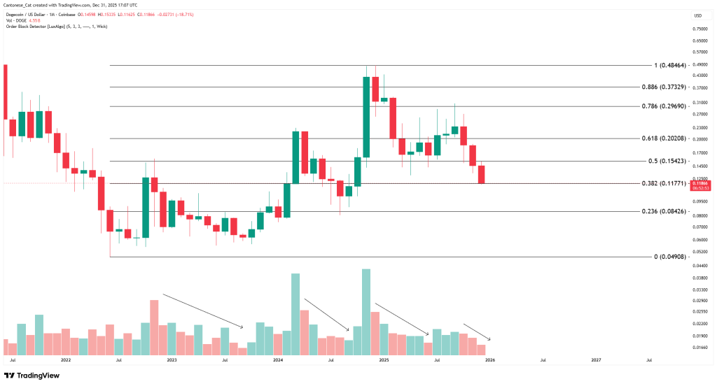 Dogecoin Mirrors AMD’s Setup From Last Year, Analyst Claims