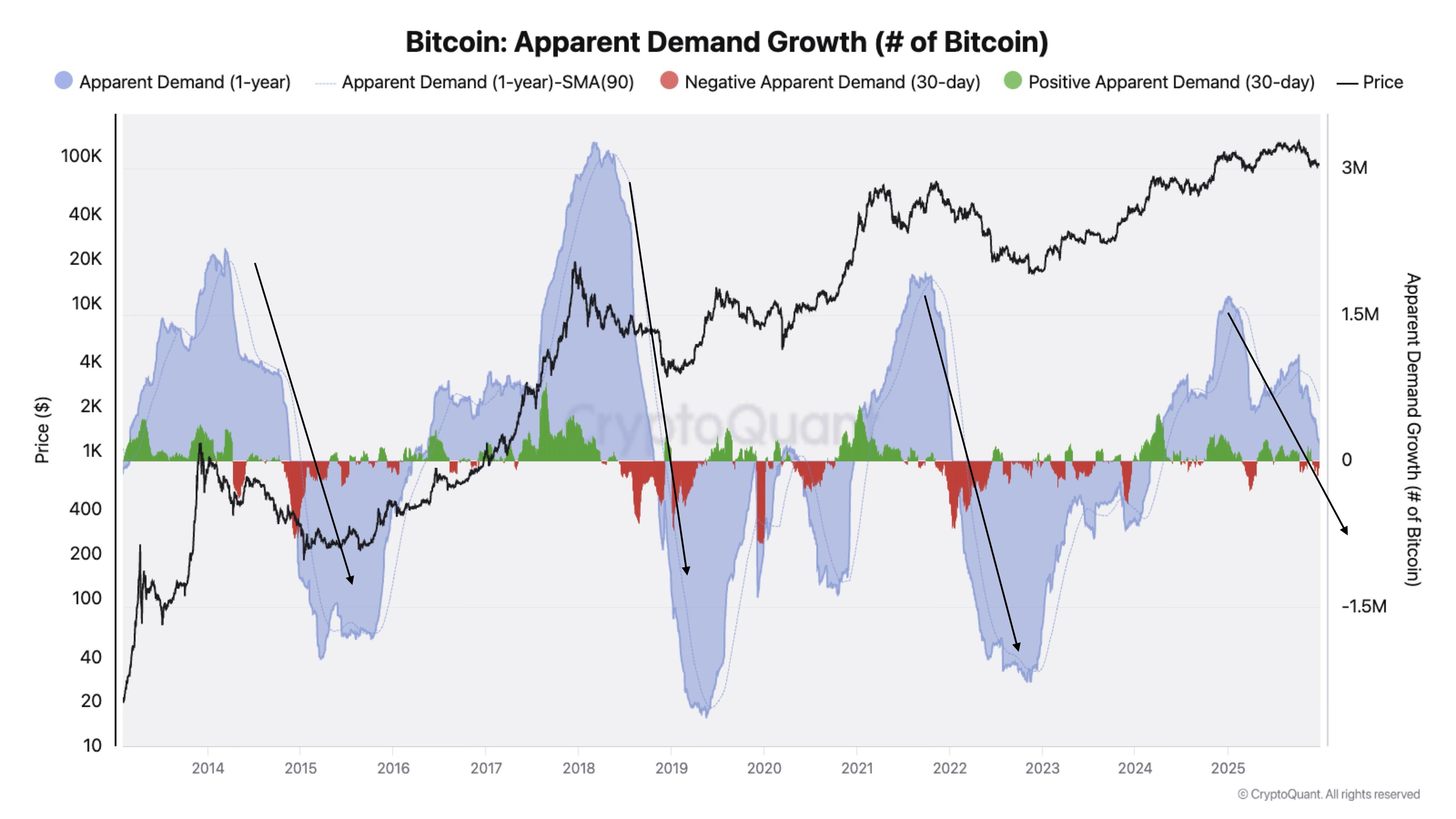 Demand graph