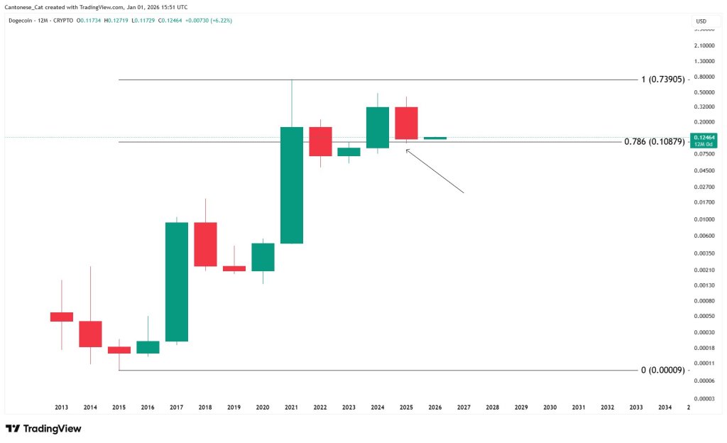 Is The Dogecoin Bottom In? 3 Analysts Break Down the Charts