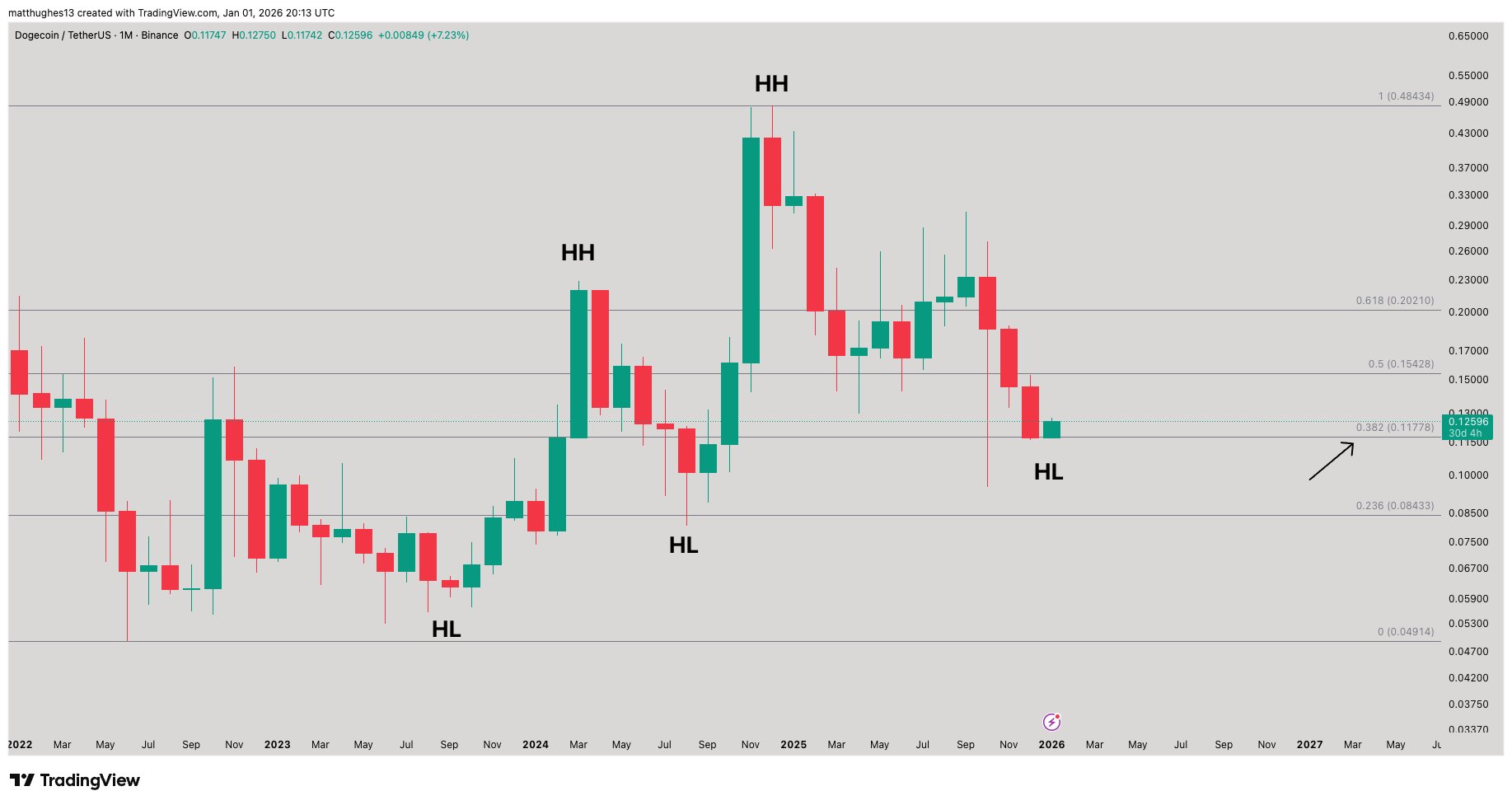 Dogecoin monthly chart