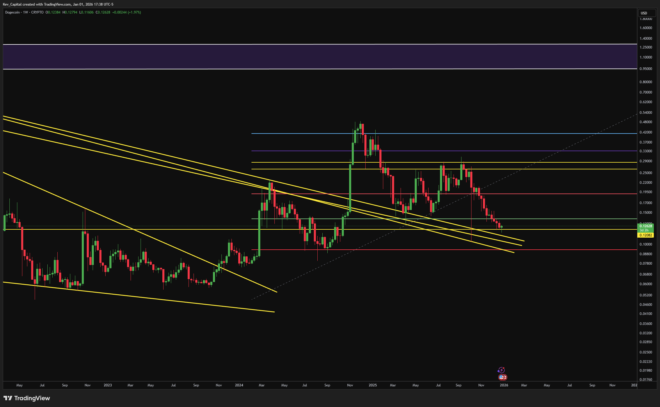 Dogecoin weekly chart analysis