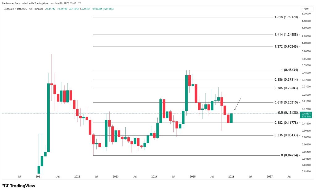 Dogecoin monthly chart