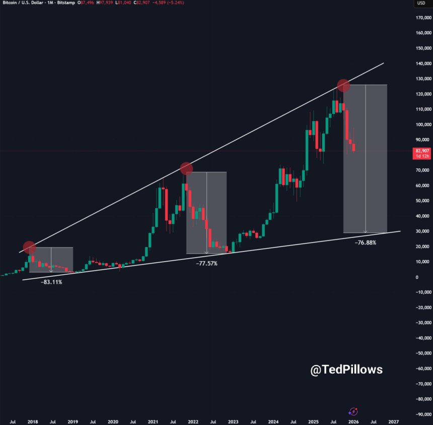 Bitcoin To ,000? Analysts Warn BTC Crash Could Be Deeper Than Expected