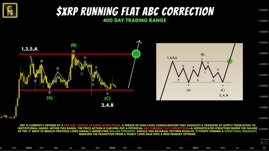 XRP At ‘Critical Inflection Point’: Analyst Signals Major Expansion If This Level Holds