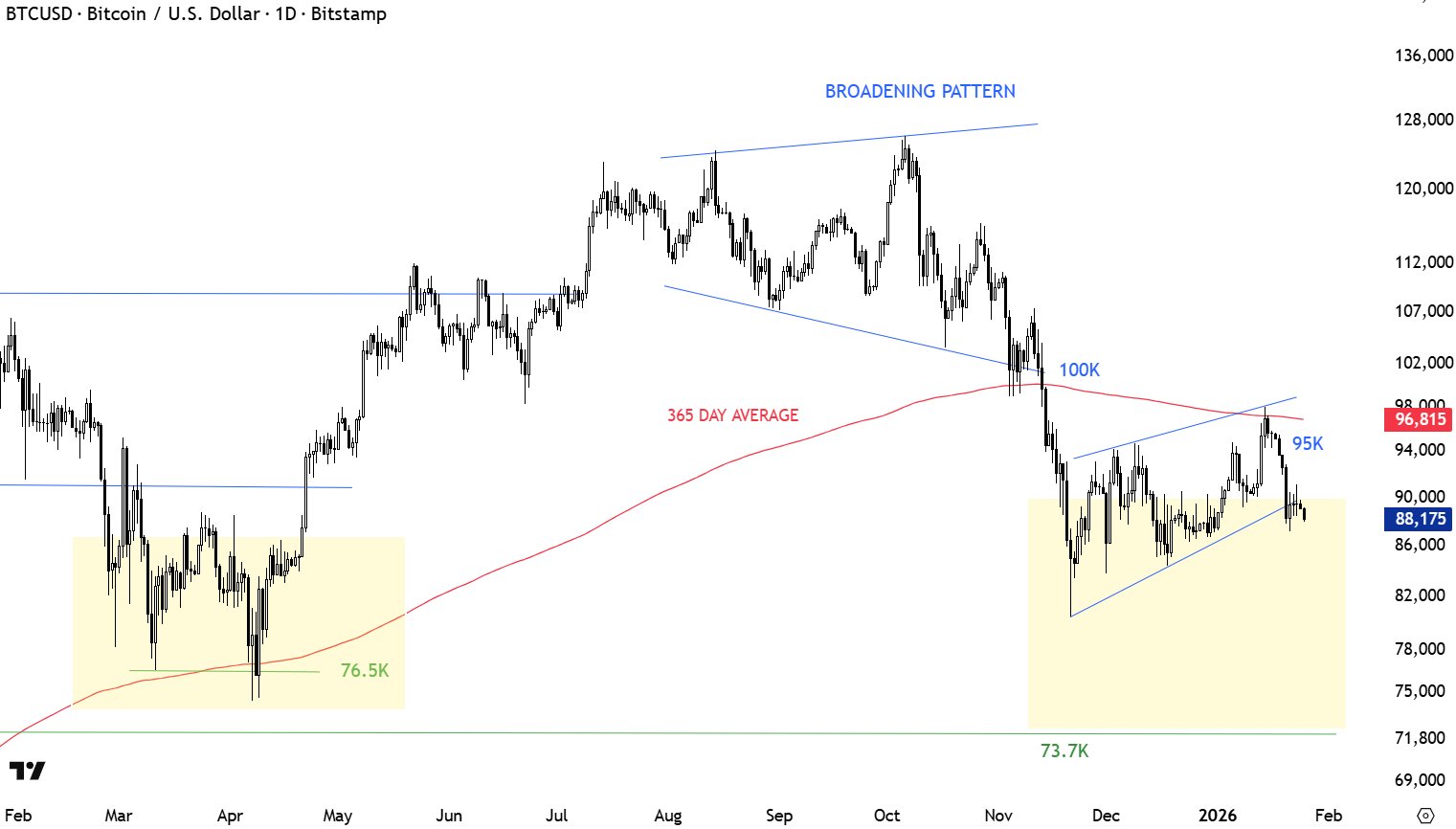 Análisis de precio de Bitcoin