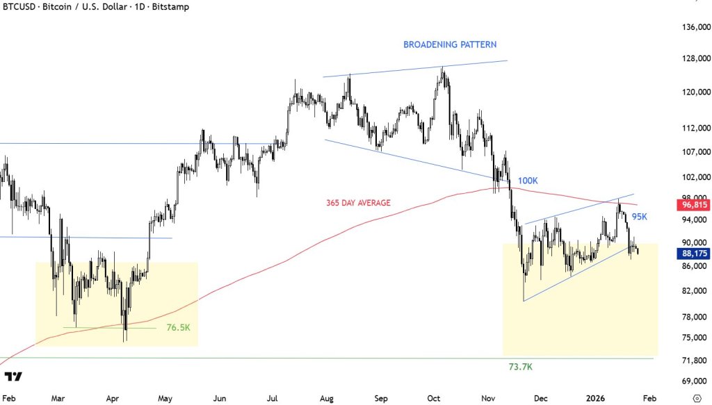 Bitcoin price analysis