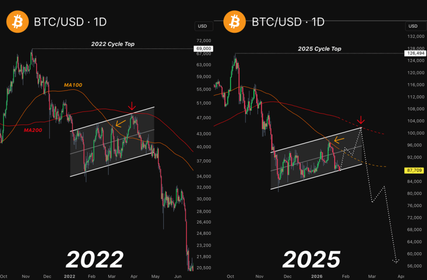 Bitcoin Price At Risk Of 50% Correction As BTC’s 2022 Bearish Playbook Repeats