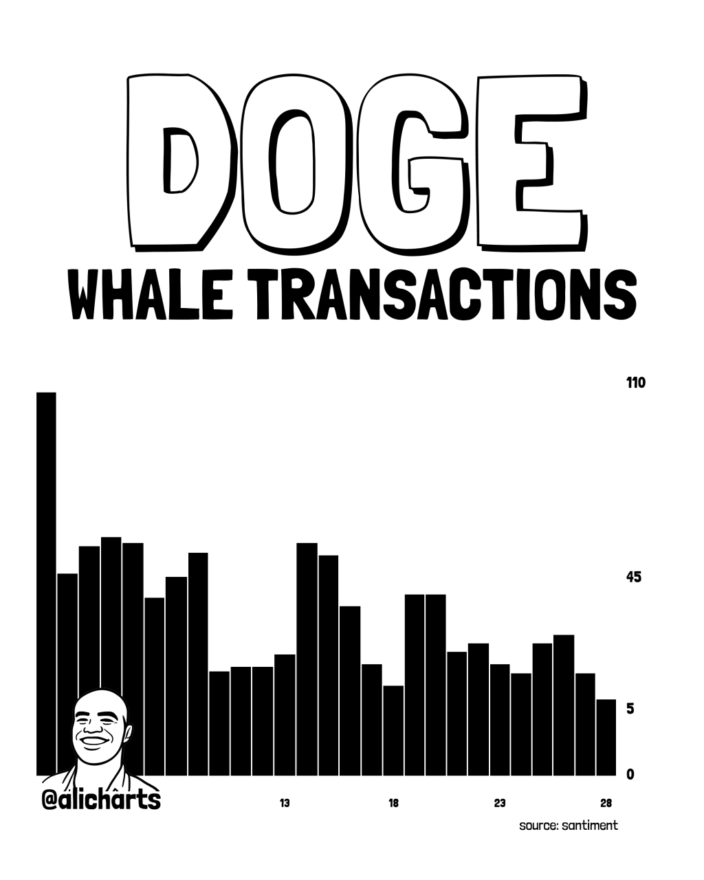 Dogecoin whale transactions