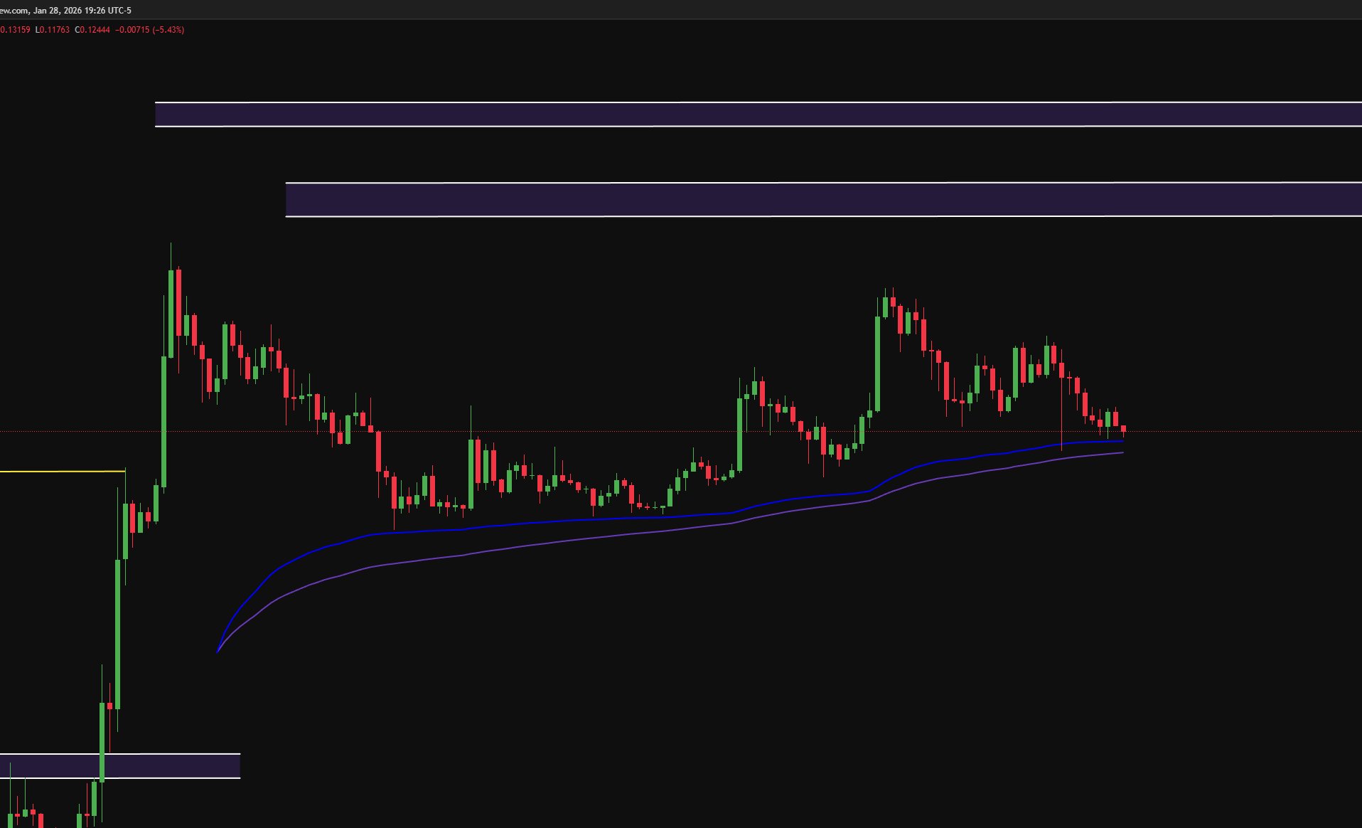 Gráfico semanal de Dogecoin 