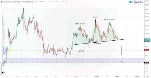 Analyst Says Chainlik Price Could Crash 50% If This Level Fails