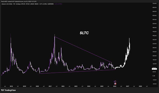 Litecoin Structure Intact, But $63 Remains The Line Bulls Must Defend