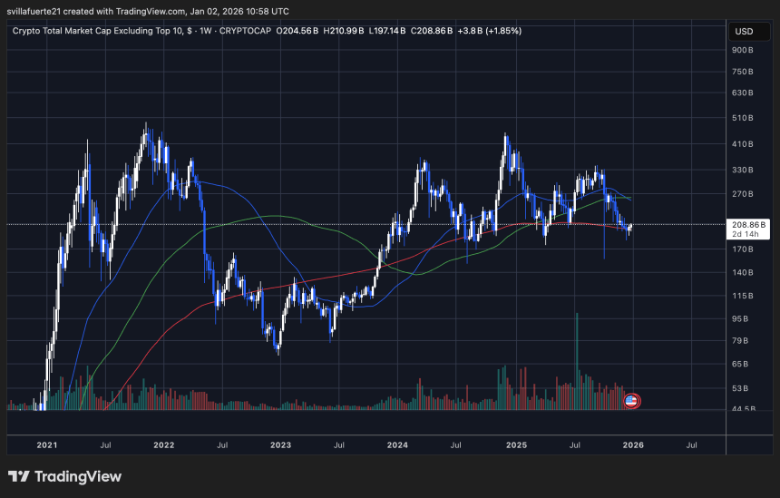 Altcoin market cap testing critical demand around weekly-200 MA | Source: OTHERS chart on TradingView