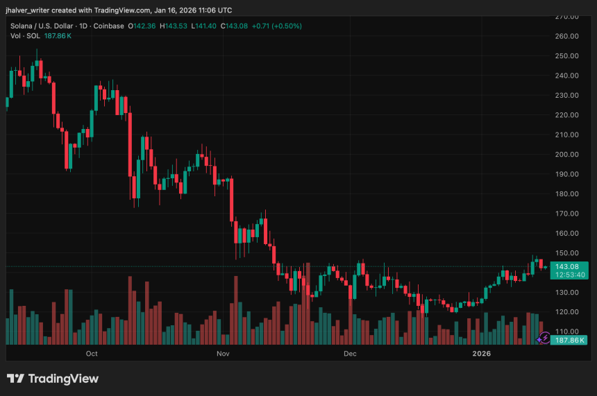 SOL Price Faces Key Support Amid Solana’s Rapid Network Expansion