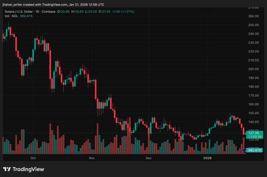 Solana Seeker Users Get SKR Airdrop as SOL Price Nears Make-or-Break Technical Zone