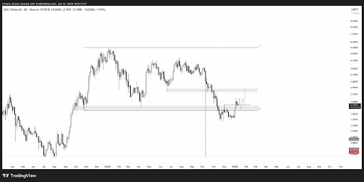 SUI Reclaims Key Support With Strength — Is .35 The Next Target? SUI Reclaims Key Support With Strength — Is .35 The Next Target?