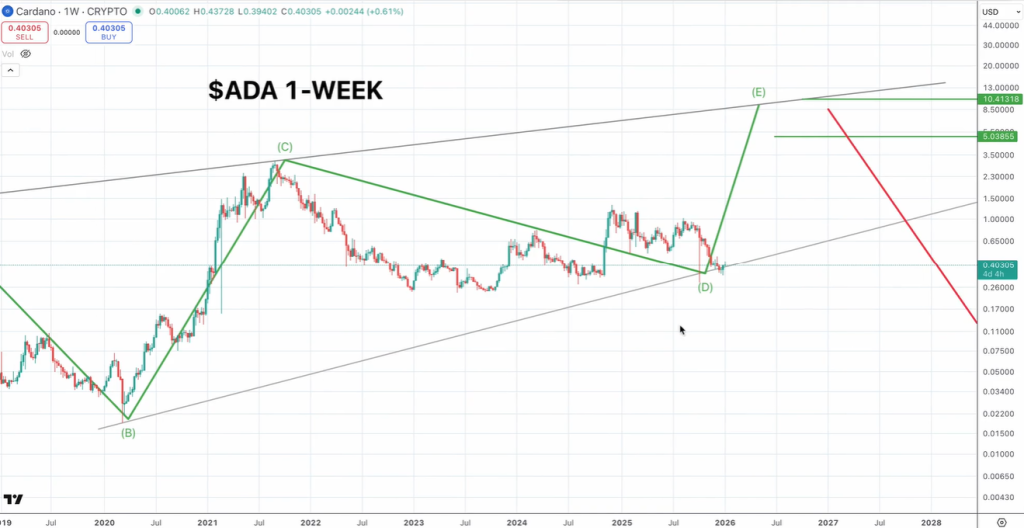 Cardano price analysis