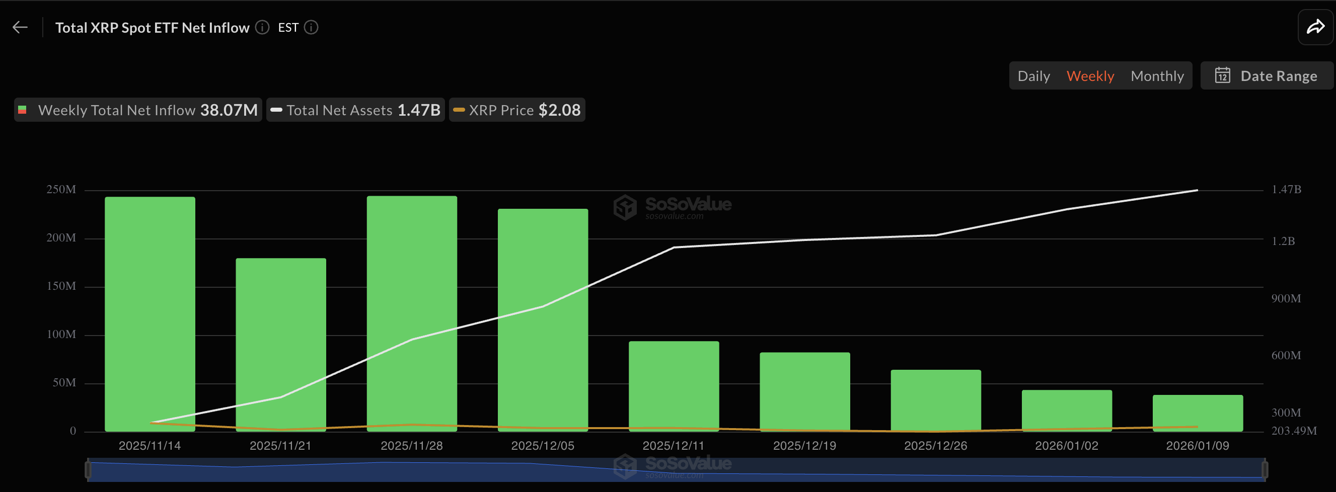 Spot XRP ETFs Hit Record Trading Volume In Past Week — Details
