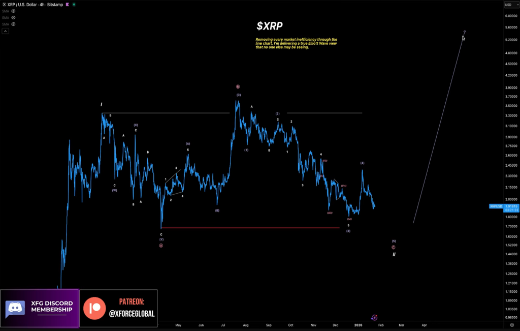 XRP Targets – After Final Shakeout: Certified Elliott Wave Analyst