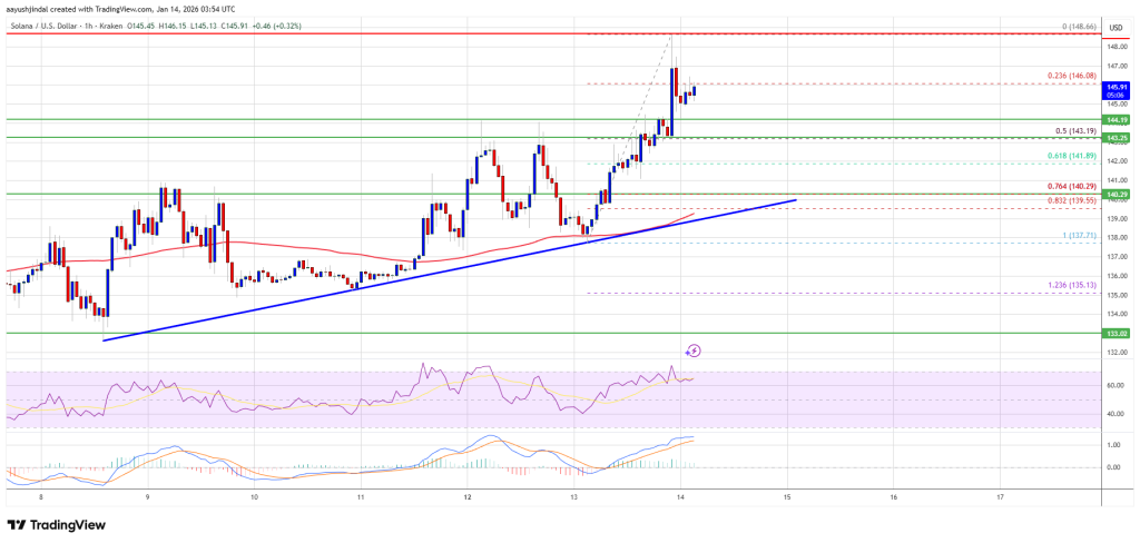 Solana (SOL) Escapes Resistance Zone, Rally Pressure Intensifies
