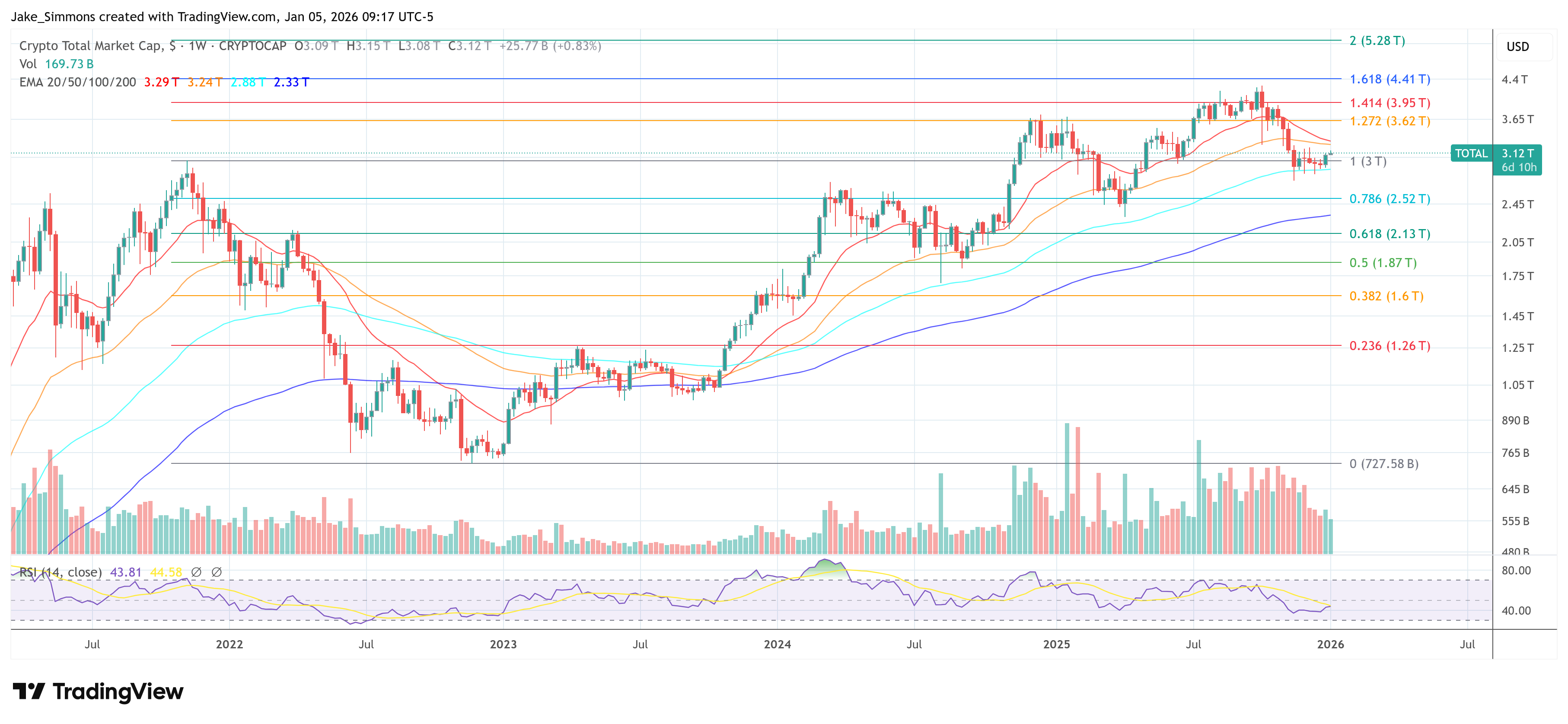 Gráfico de capitalización total del mercado de criptomonedas