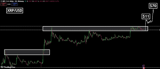XRP To $11, And Then $70: The Next Impulse Wave To Watch Out For