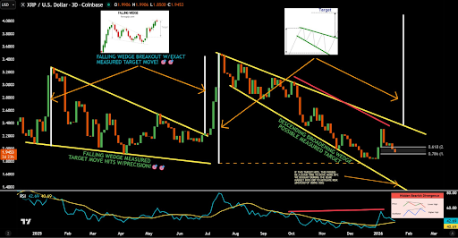 XRP Bullish Divergence Shows The Next Direction That Price Is Headed In