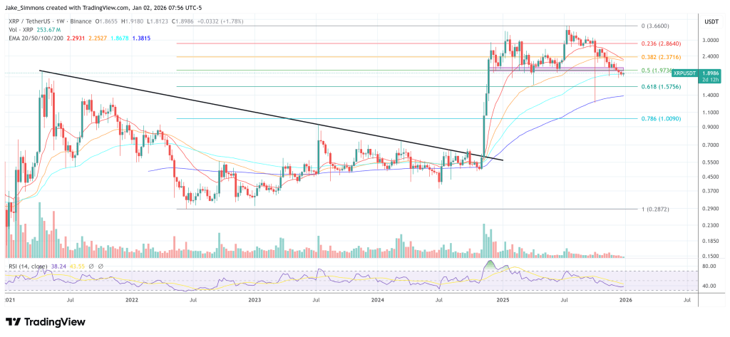 Jake Claver Doubles Down On 0 XRP Target After 2025 Miss