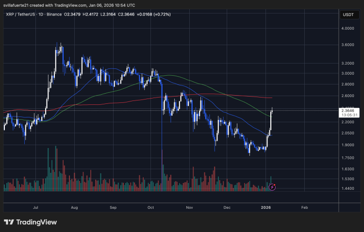 XRP testing resistance below $2.4 | Source: XRPUSDT Chart on TradingView
