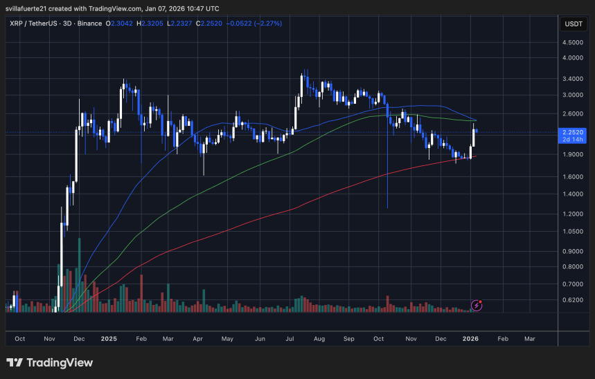 XRP está poniendo a prueba un nivel de resistencia crítico | Fuente: gráfico XRPUSDT en TradingView