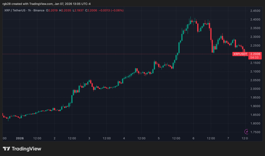 XRP Named The ‘New Cryptocurrency Darling’ After Strong Start Of The Year