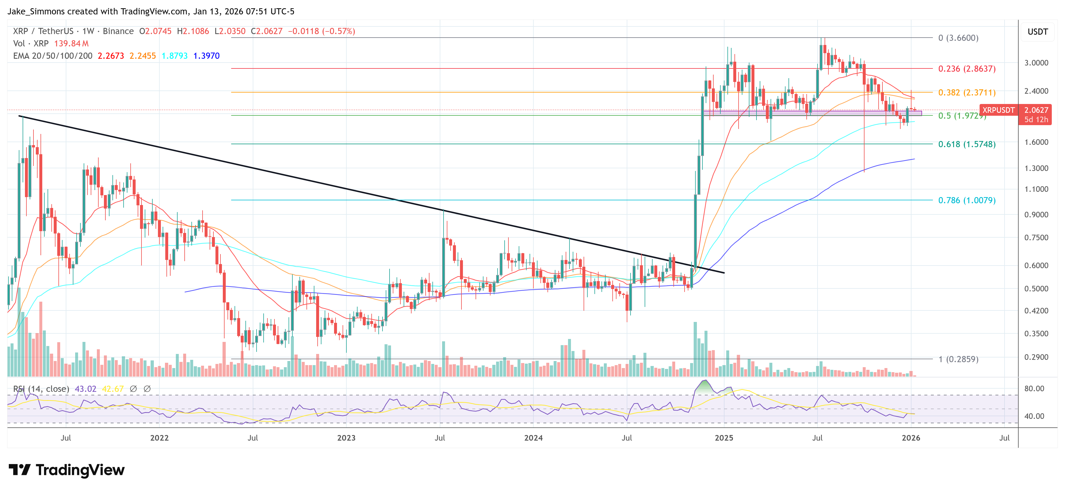 Gráfico de precios de XRP