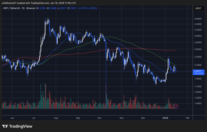 XRP consolidtes around key level | Source: XRPUSDT chart on TradingView