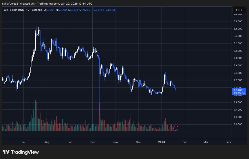 XRP testing critical demand | Source: XRPUSDT chart on TradingView